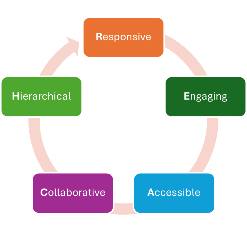 A circular flow diagram with an arrow forming a loop. Around the circle are five colored rectangular boxes: orange box labeled ‘Responsive’ at the top, dark green box labeled ‘Engaging’ on the right, light blue box labeled ‘Accessible’ at the bottom right, purple box labeled ‘Collaborative’ at the bottom left, and green box labeled ‘Hierarchical’ on the left. The arrangement suggests an ongoing cycle among these five concepts.