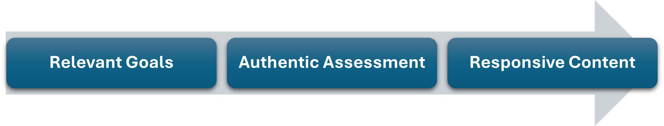 A horizontal arrow pointing to the right with three dark blue rectangular boxes placed along its length. The boxes contain white text: ‘Relevant Goals’ in the first box, ‘Authentic Assessment’ in the second, and ‘Responsive Content’ in the third. The arrow suggests a forward progression from goals to assessment to content