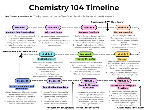 Chemistry 104 Timeline diagram showing course modules and assessments. At the top, the title reads ‘Chemistry 104 Timeline’ with a note: ‘Low Stakes Assessments: Weekly review quizzes, In-Class Group Practice Problems, Module Homework.’ The timeline is organized into colored boxes labeled Module 1 through Module 10, each with a topic and bullet points. Modules include: Module 1 Aqueous Solutions Review (blue), Module 2 Acids and Bases (pink), Module 3 Aqueous Equilibria (purple), Module 4 Thermodynamics (orange), Module 5 Kinetics (yellow), Module 6 Nuclear Chemistry (green), Module 7 Electrochemistry (blue), Module 8 Metals, Metalloids, and Non-metals (blue), Module 8 Coordination Chemistry (blue), Module 9 Organic Chemistry Principles (pink), and Module 10 Introduction to Organic Reactions (orange). Arrows connect modules in sequence, with assessment labels: ‘Assessment 1: Written Exam 1’ after Module 4, ‘Assessment 2: Written Exam 2’ after Module 5, ‘Assessment 3: Capstone Project Presentations’ after Module 10, and ‘Assessment: Final Exam’ at the end.